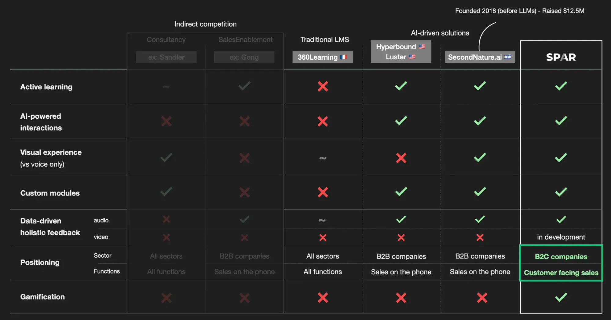 SPAR AI roleplay competitive landscape