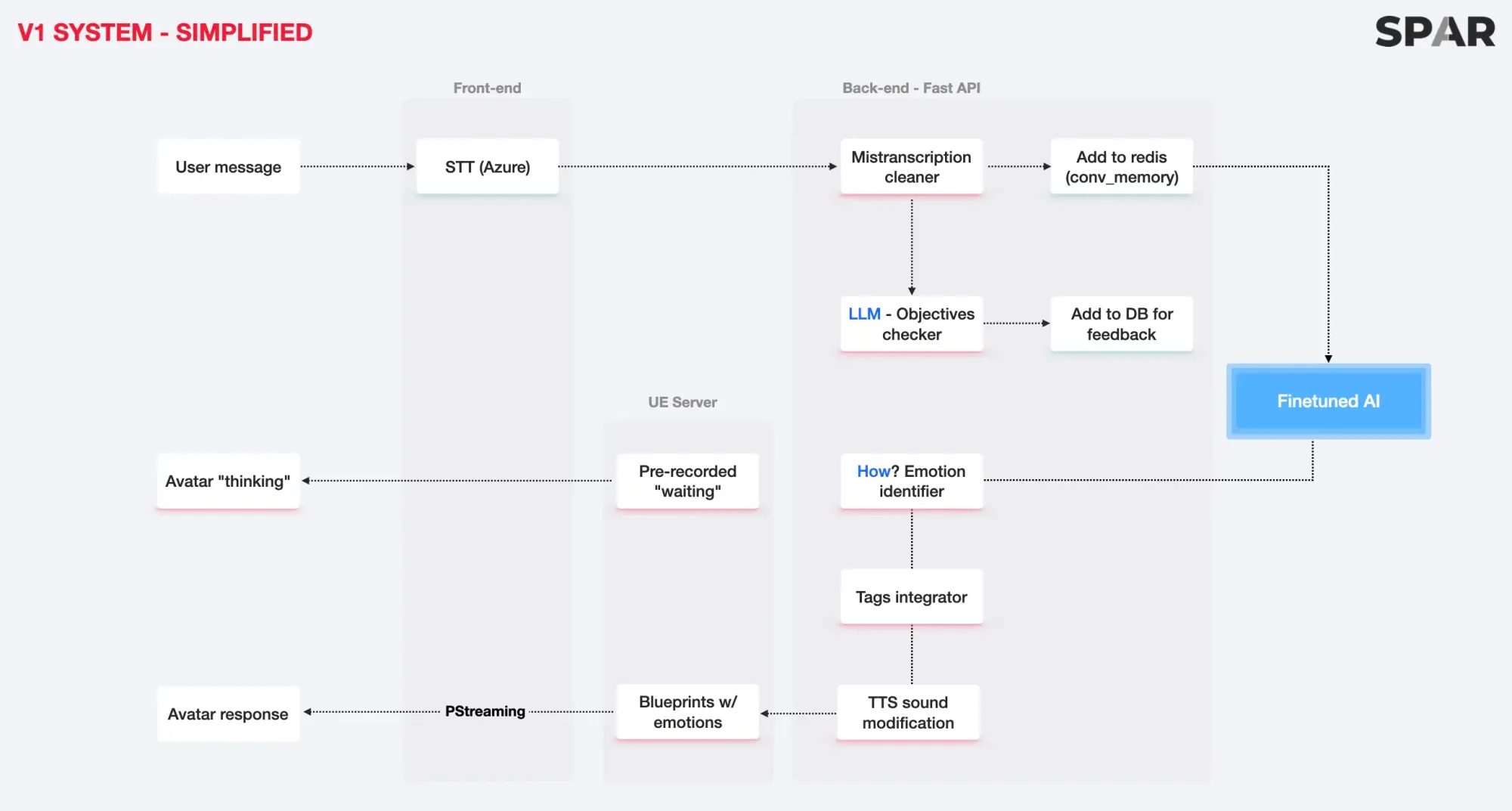 Simplified SPAR user flow