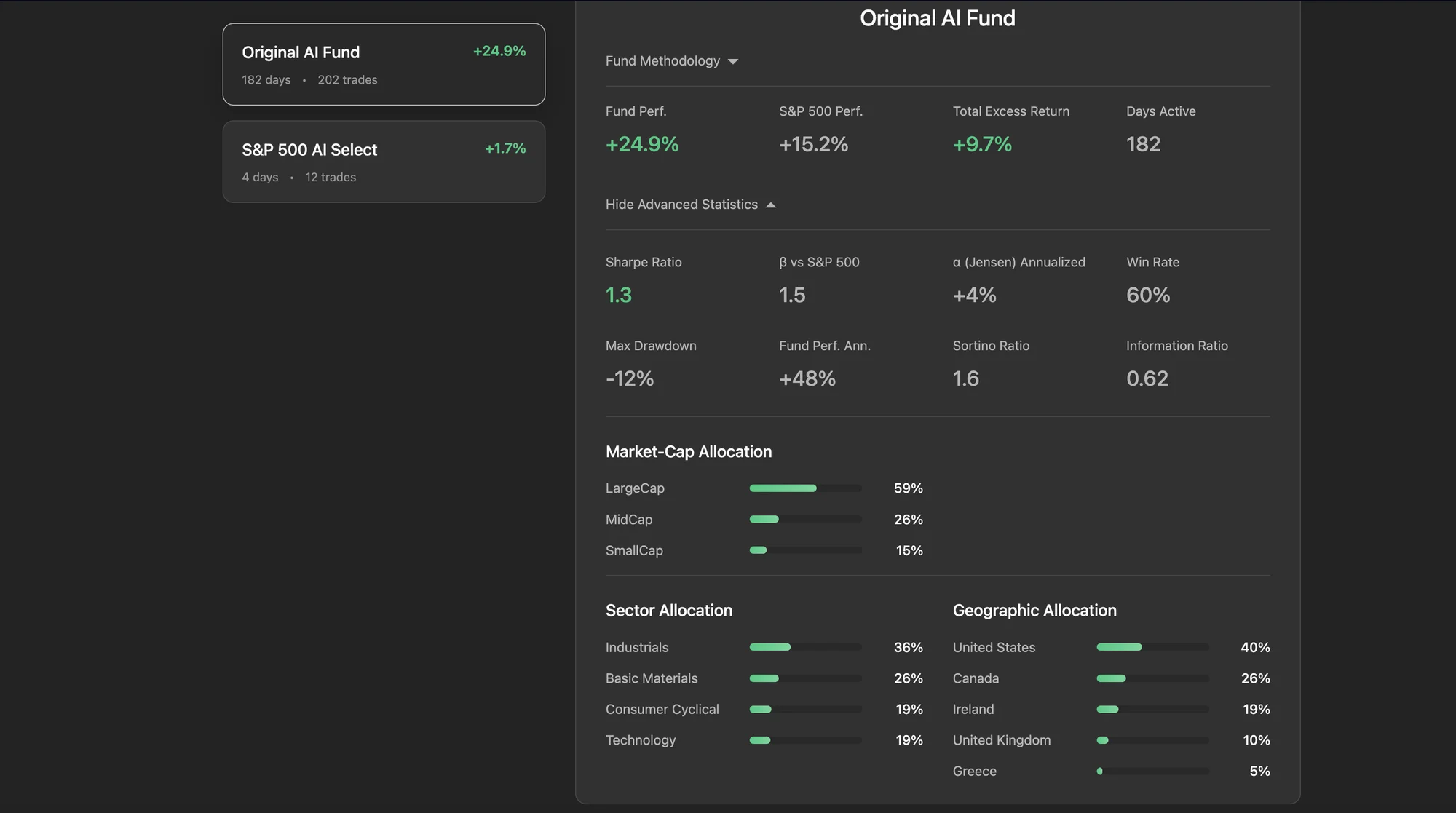 AI Hedge Fund Statistics | Undervalued.ai